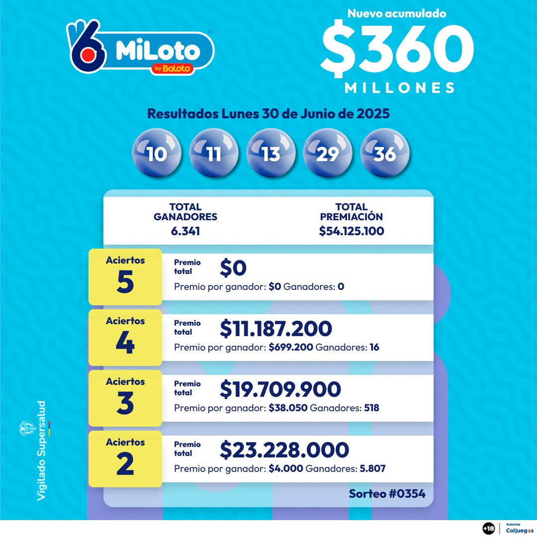 MILOTO 30 JUNIO 2025