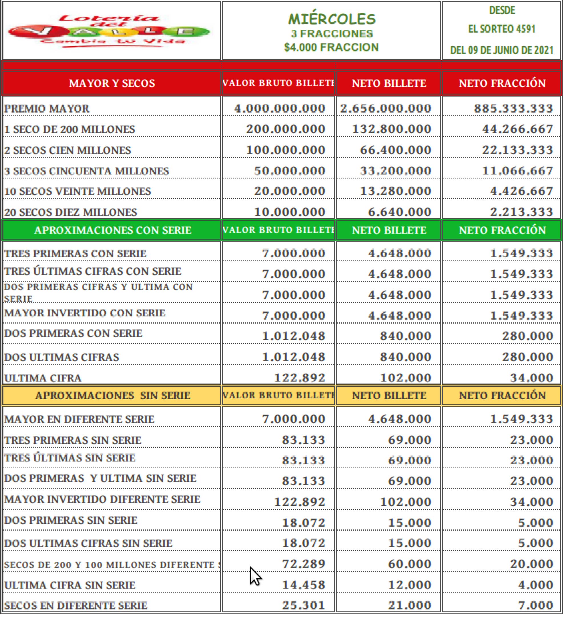 plan de premios loteria del valle junio 2021